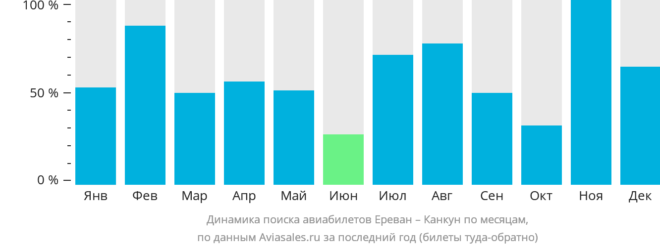 Динамика поиска авиабилетов из Еревана в Канкун по месяцам