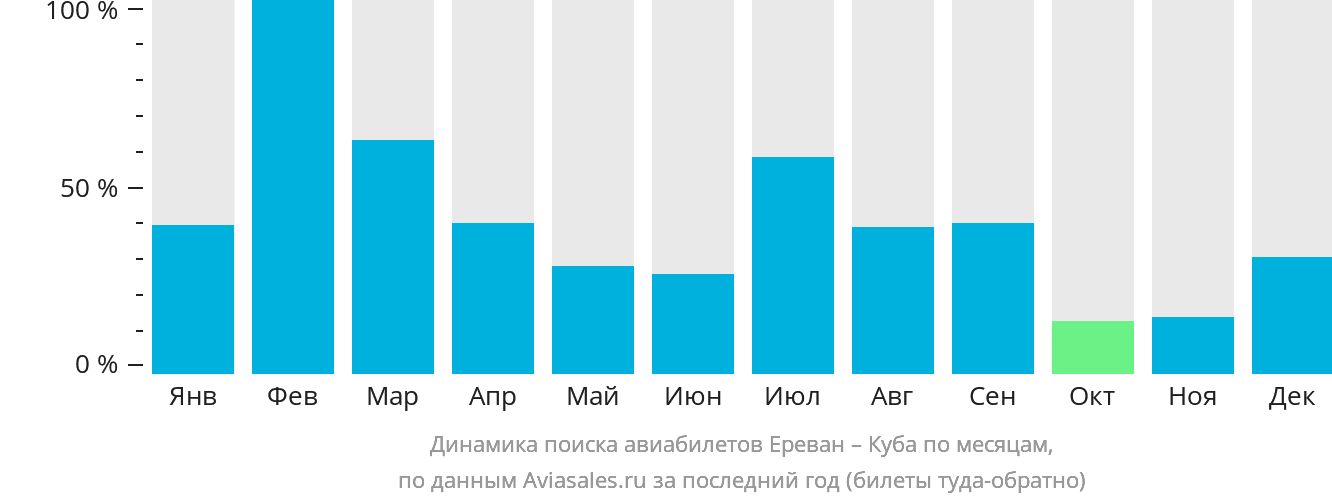 Динамика поиска авиабилетов из Еревана на Кубу по месяцам