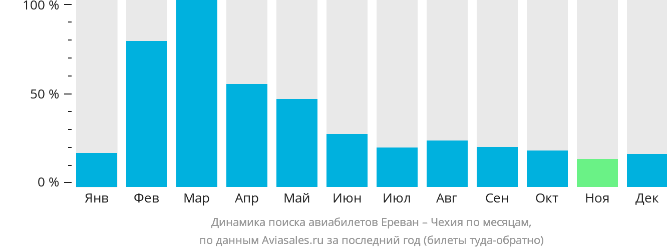 Динамика поиска авиабилетов из Еревана в Чехию по месяцам