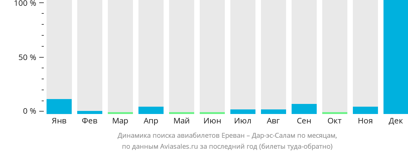 Динамика поиска авиабилетов из Еревана в Дар-эс-Салам по месяцам