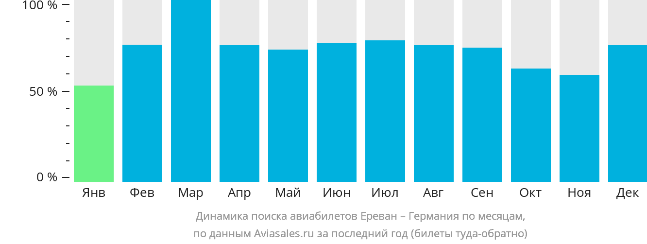 Динамика поиска авиабилетов из Еревана в Германию по месяцам