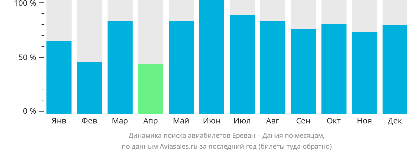 Динамика поиска авиабилетов из Еревана в Данию по месяцам