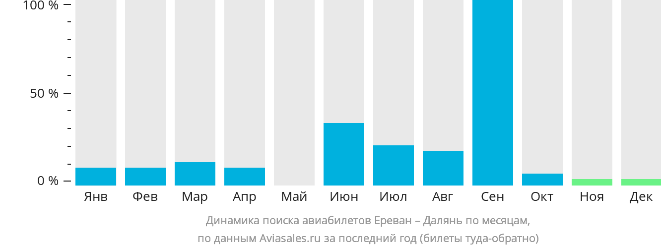 Динамика поиска авиабилетов из Еревана в Далянь по месяцам