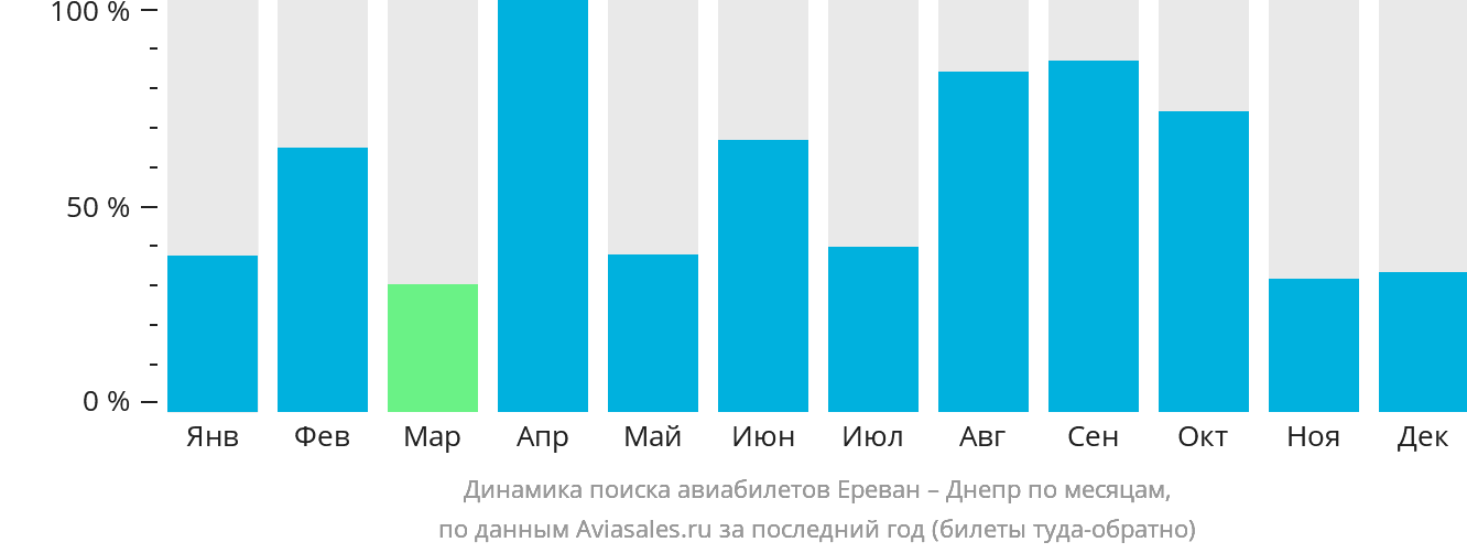 Динамика поиска авиабилетов из Еревана в Днепр по месяцам