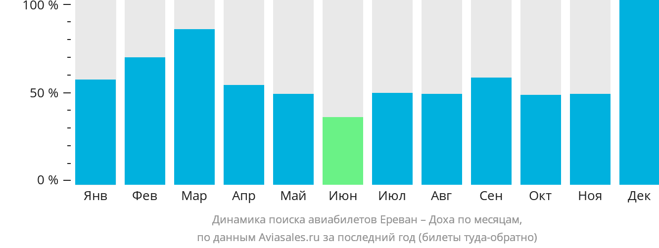 Динамика поиска авиабилетов из Еревана в Доху по месяцам
