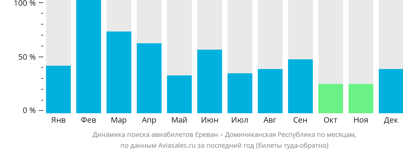 Динамика поиска авиабилетов из Еревана в Доминиканскую Республику по месяцам
