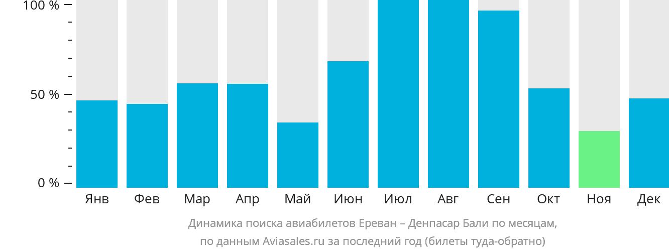Динамика поиска авиабилетов из Еревана в Денпасар (Бали) по месяцам