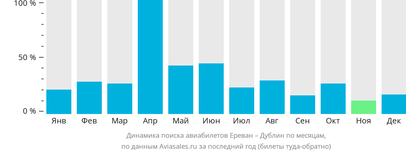 Динамика поиска авиабилетов из Еревана в Дублин по месяцам