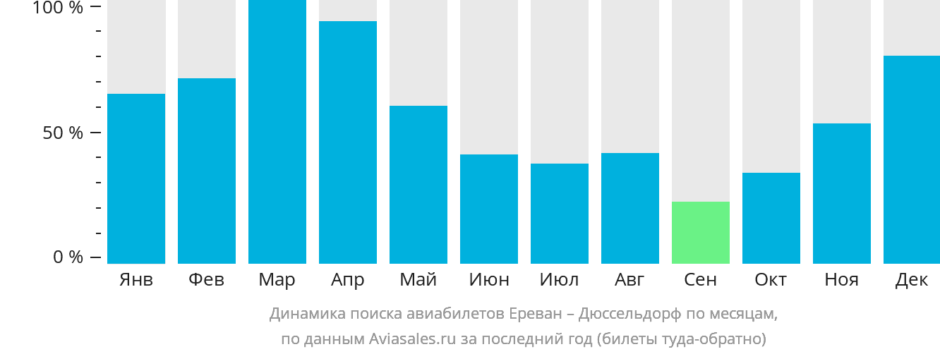 Динамика поиска авиабилетов из Еревана в Дюссельдорф по месяцам