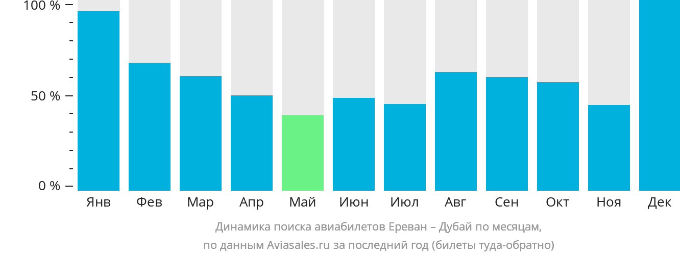Динамика поиска авиабилетов из Еревана в Дубай по месяцам