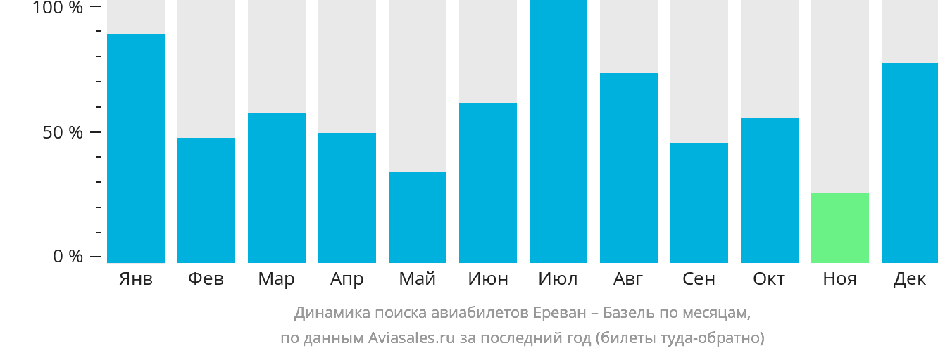 Динамика поиска авиабилетов из Еревана в Базель по месяцам
