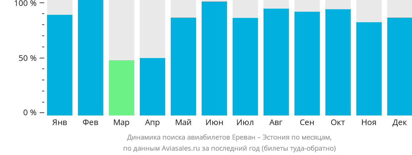 Динамика поиска авиабилетов из Еревана в Эстонию по месяцам