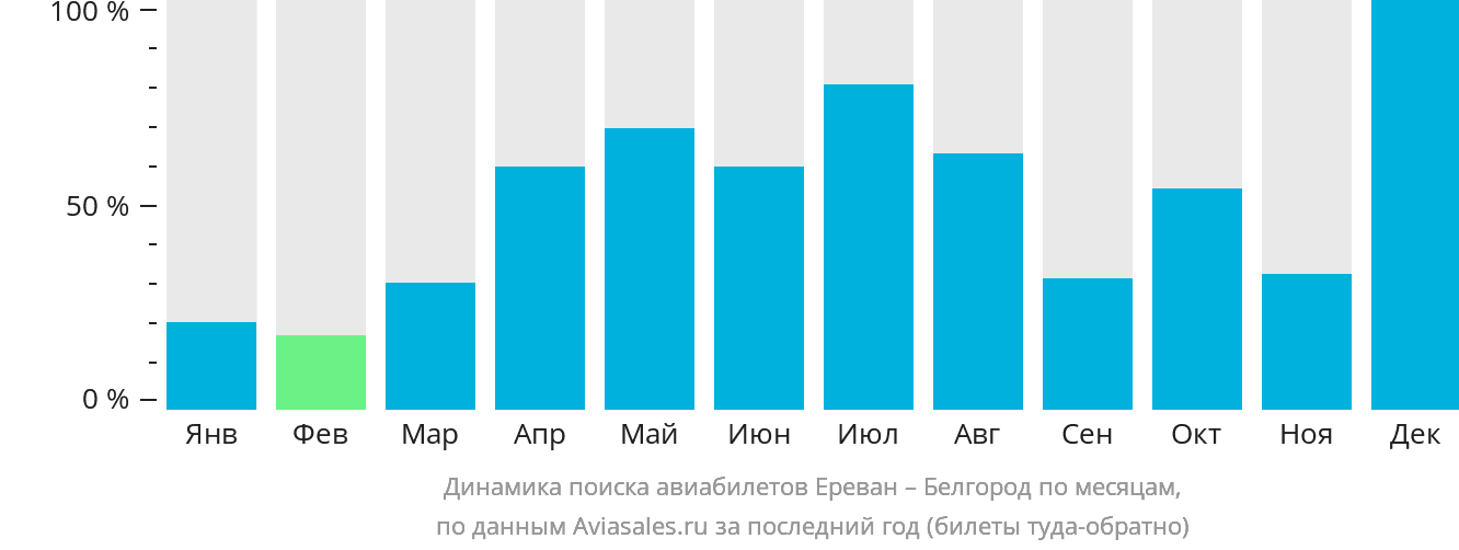 Динамика поиска авиабилетов из Еревана в Белгород по месяцам