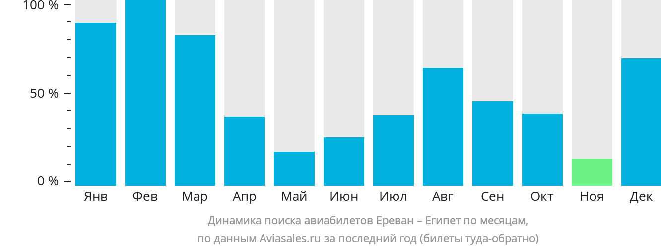 Динамика поиска авиабилетов из Еревана в Египет по месяцам