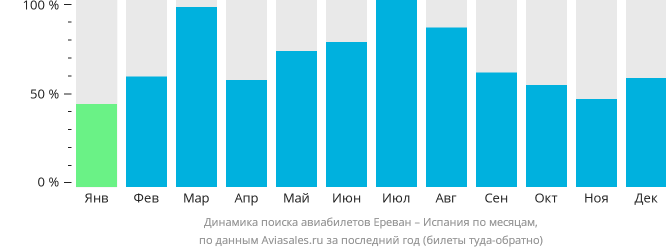 Динамика поиска авиабилетов из Еревана в Испанию по месяцам
