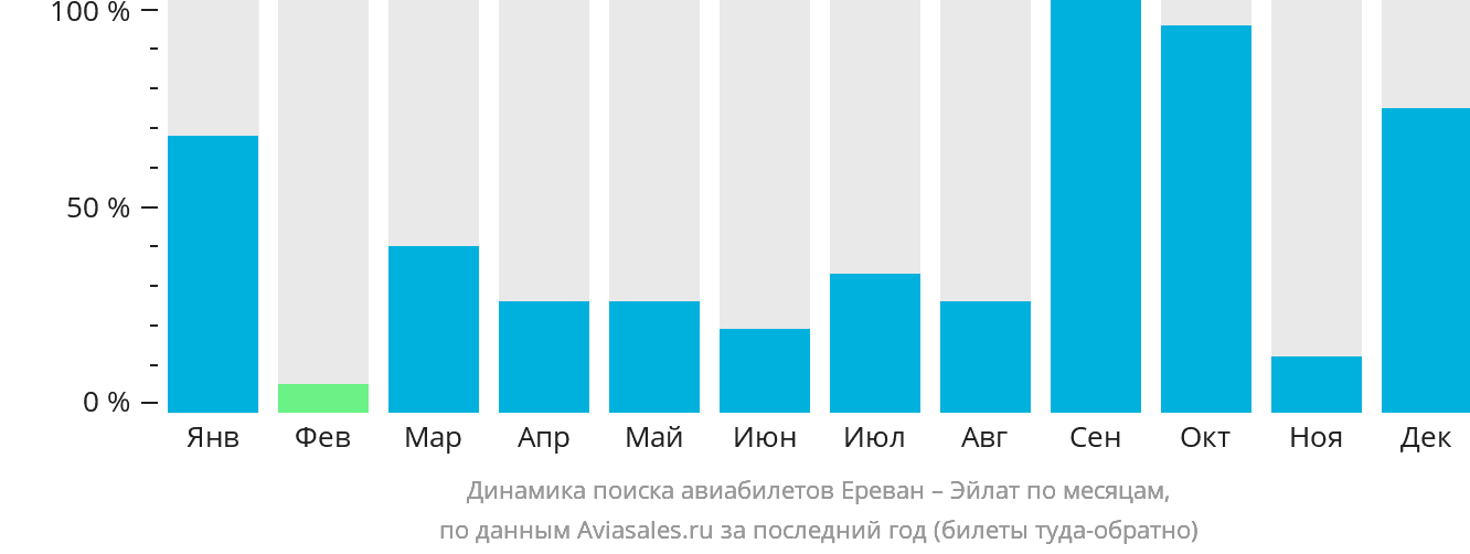 Динамика поиска авиабилетов из Еревана в Эйлат по месяцам
