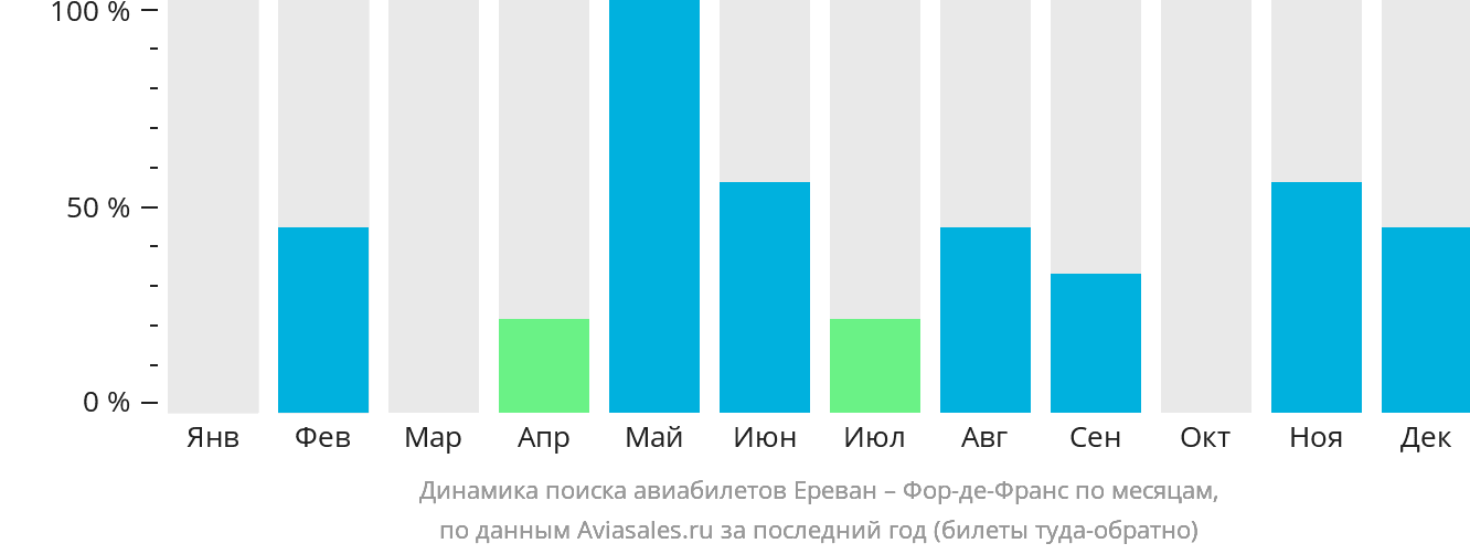 Динамика поиска авиабилетов из Еревана в Фор-де-Франс по месяцам