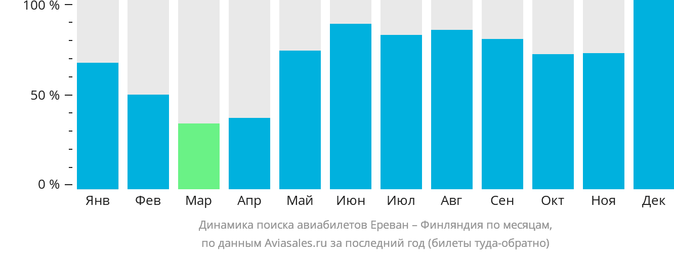 Динамика поиска авиабилетов из Еревана в Финляндию по месяцам