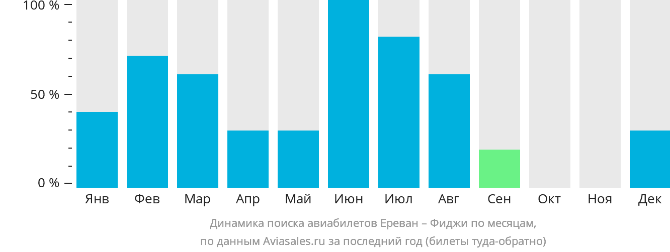 Динамика поиска авиабилетов из Еревана на Фиджи по месяцам