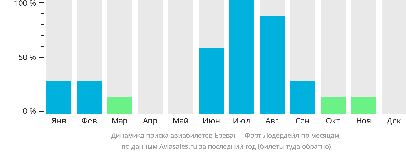 Динамика поиска авиабилетов из Еревана в Форт-Лодердейл по месяцам