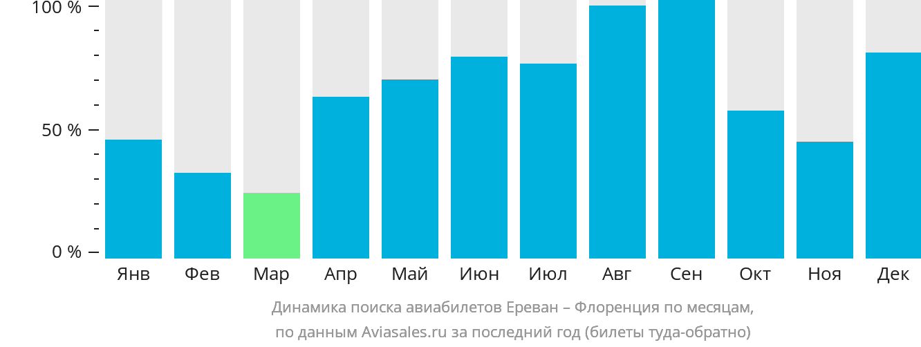 Динамика поиска авиабилетов из Еревана в Флоренцию по месяцам