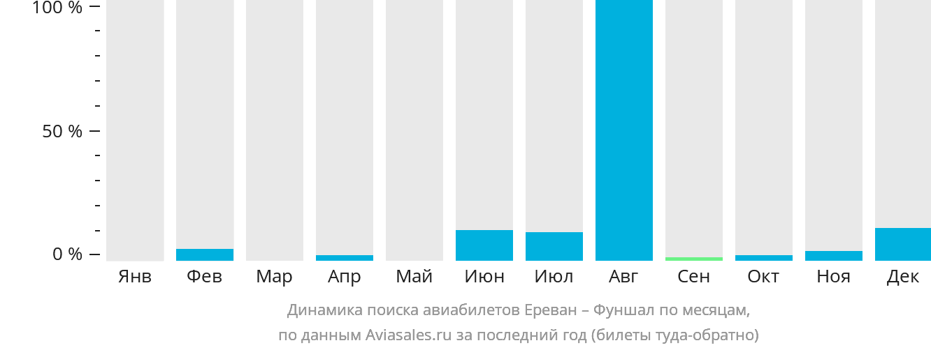 Динамика поиска авиабилетов из Еревана в Фуншал (Мадейра) по месяцам