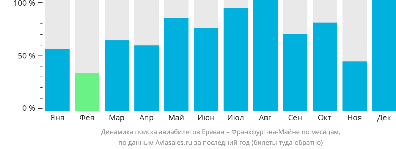 Динамика поиска авиабилетов из Еревана во Франкфурт-на-Майне по месяцам