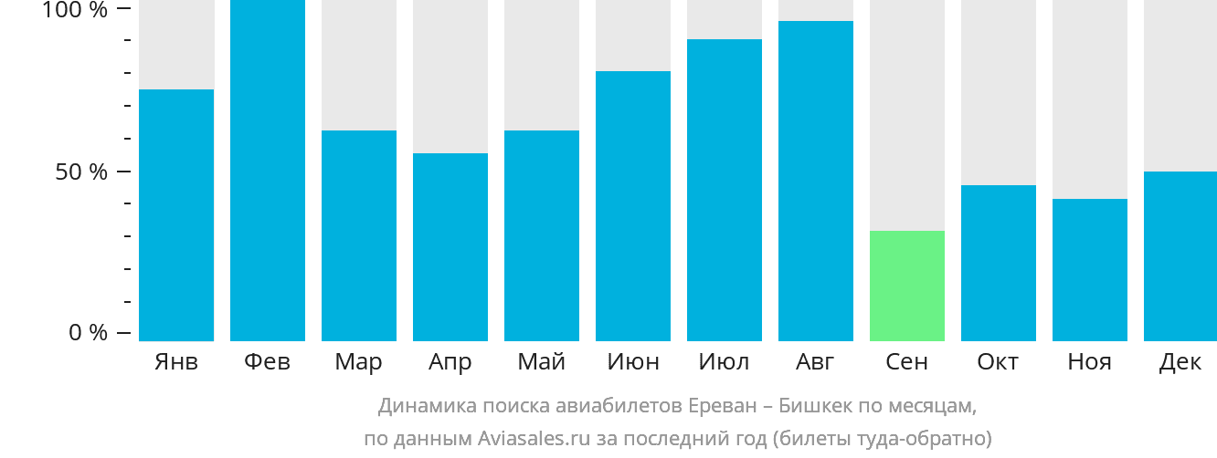 Динамика поиска авиабилетов из Еревана в Бишкек по месяцам