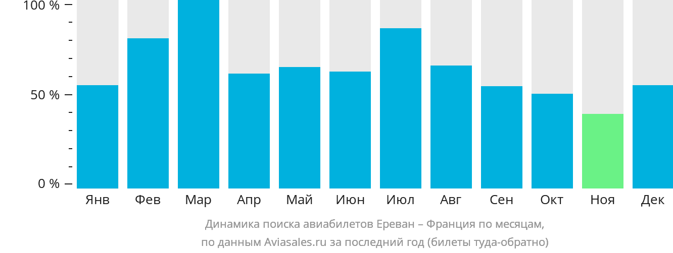 Динамика поиска авиабилетов из Еревана во Францию по месяцам