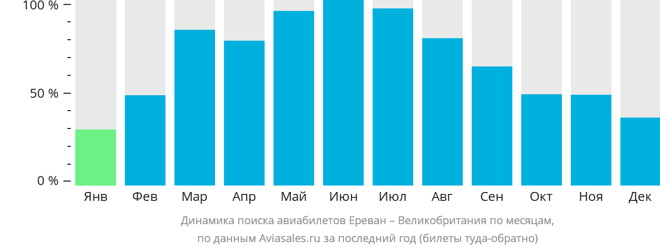 Динамика поиска авиабилетов из Еревана в Великобританию по месяцам