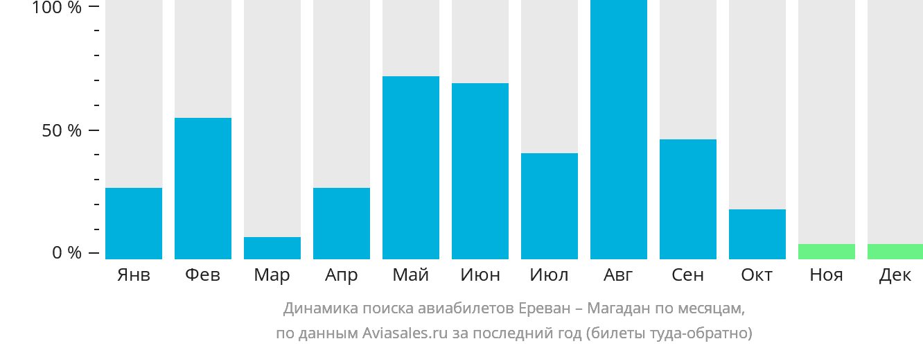 Динамика поиска авиабилетов из Еревана в Магадан по месяцам