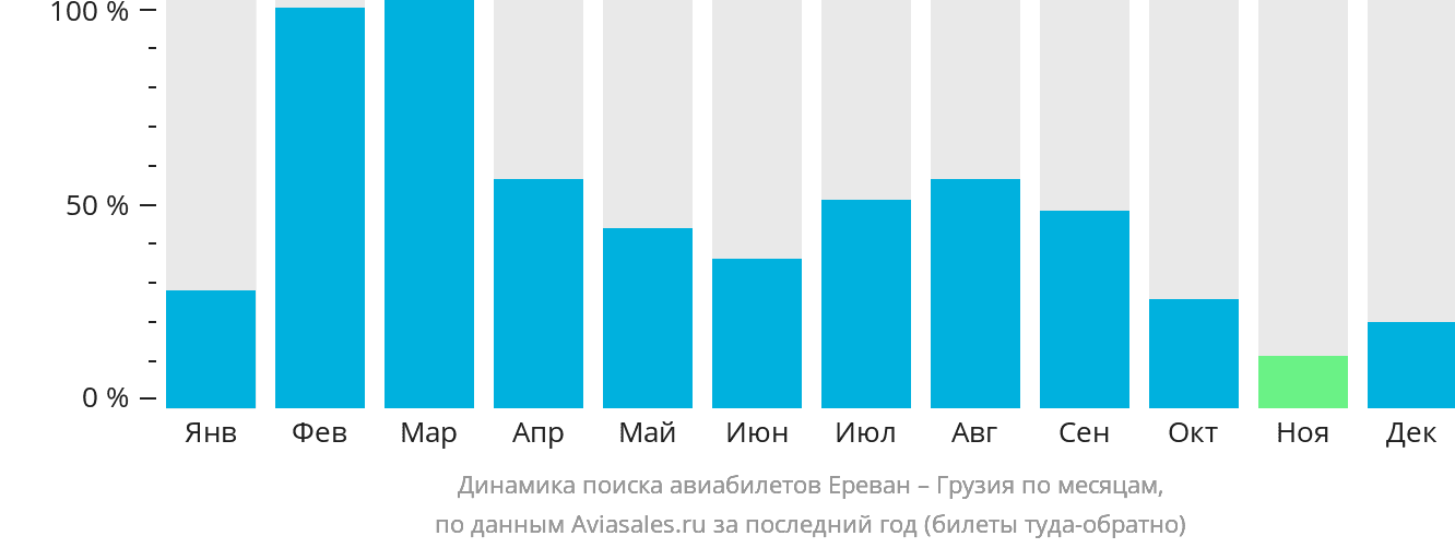 Динамика поиска авиабилетов из Еревана в Грузию по месяцам