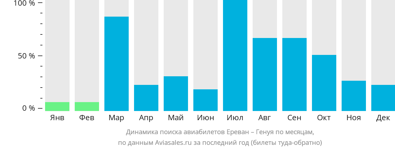 Динамика поиска авиабилетов из Еревана в Геную по месяцам