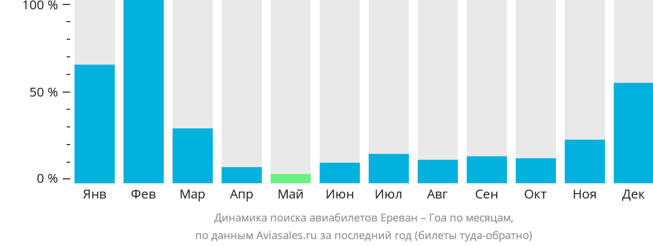 Динамика поиска авиабилетов из Еревана в Гоа по месяцам