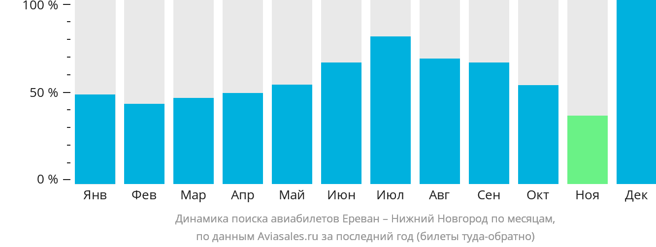 Динамика поиска авиабилетов из Еревана в Нижний Новгород по месяцам