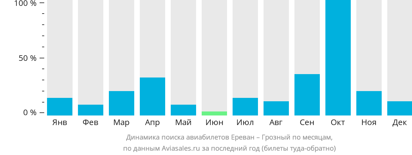 Динамика поиска авиабилетов из Еревана в Грозный по месяцам