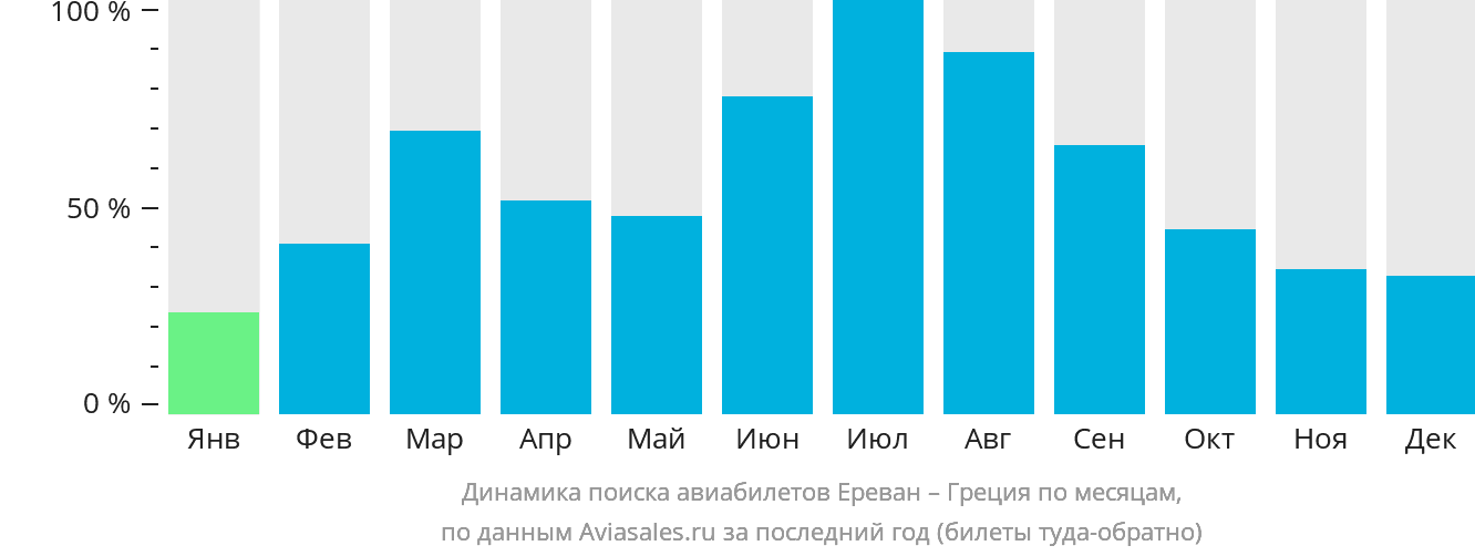 Динамика поиска авиабилетов из Еревана в Грецию по месяцам