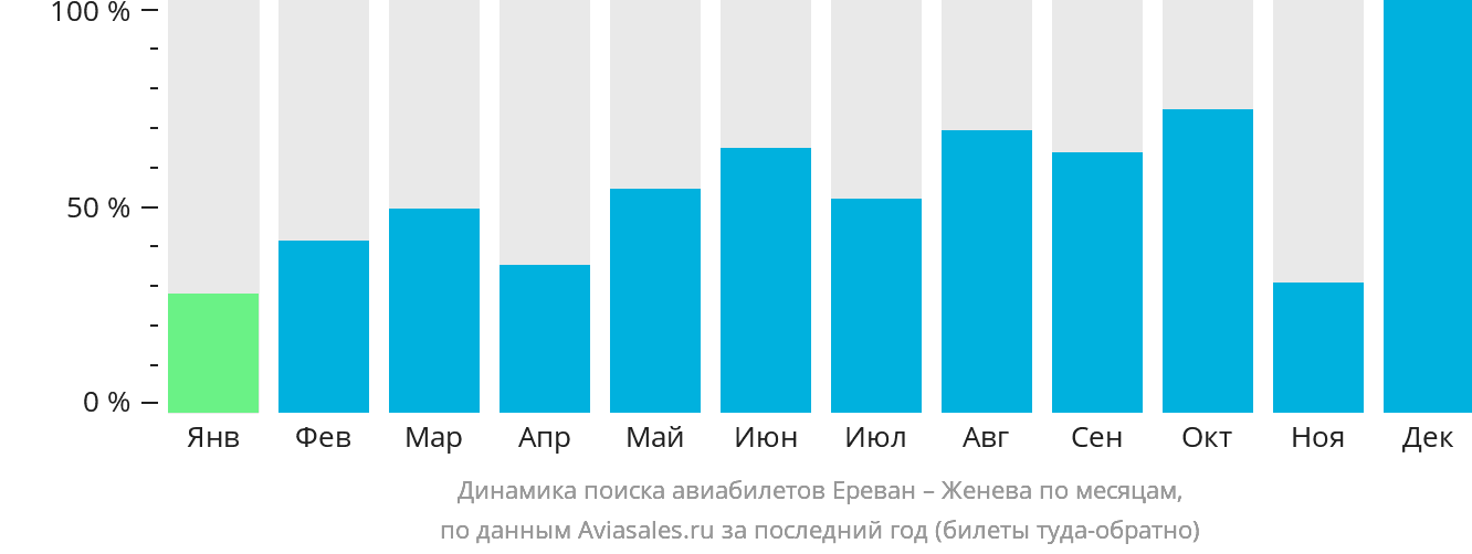 Динамика поиска авиабилетов из Еревана в Женеву по месяцам