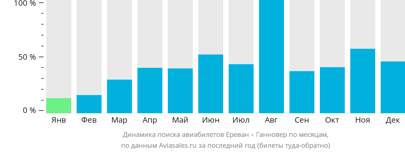 Динамика поиска авиабилетов из Еревана в Ганновер по месяцам