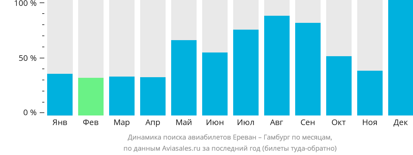 Динамика поиска авиабилетов из Еревана в Гамбург по месяцам