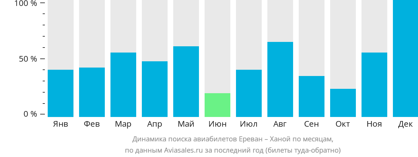 Динамика поиска авиабилетов из Еревана в Ханой по месяцам