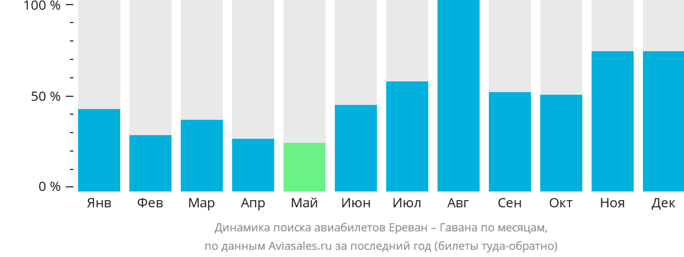 Динамика поиска авиабилетов из Еревана в Гавану по месяцам