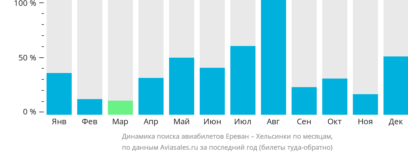 Динамика поиска авиабилетов из Еревана в Хельсинки по месяцам