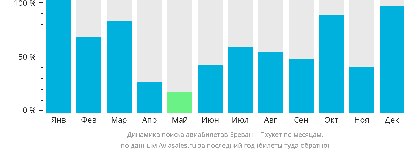 Динамика поиска авиабилетов из Еревана на Пхукет по месяцам