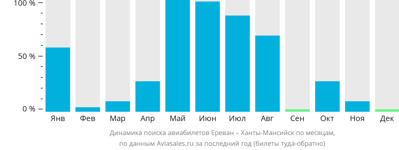 Динамика поиска авиабилетов из Еревана в Ханты-Мансийск по месяцам