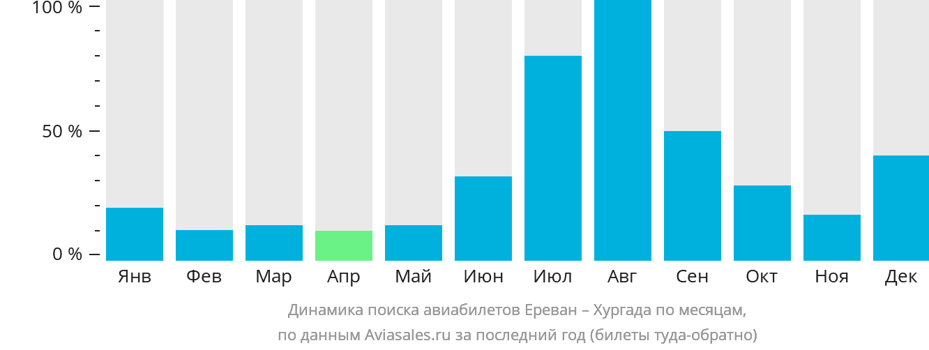 Динамика поиска авиабилетов из Еревана в Хургаду по месяцам