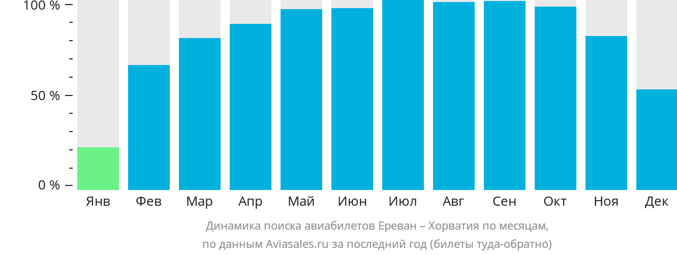 Динамика поиска авиабилетов из Еревана в Хорватию по месяцам