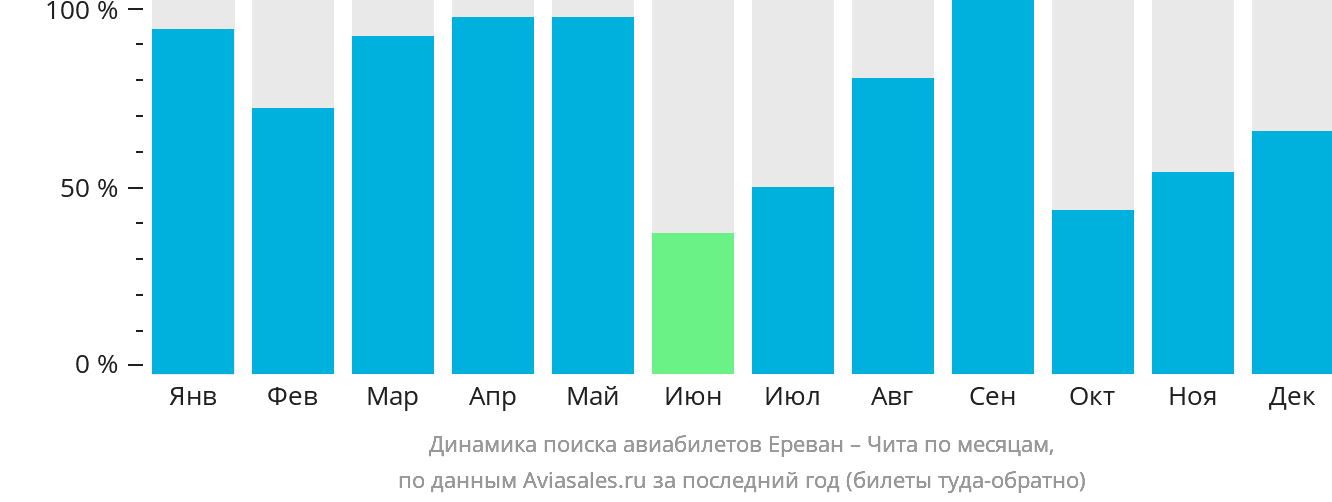 Динамика поиска авиабилетов из Еревана в Читу по месяцам