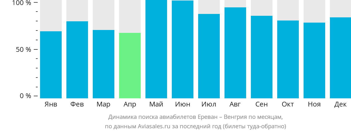 Динамика поиска авиабилетов из Еревана в Венгрию по месяцам