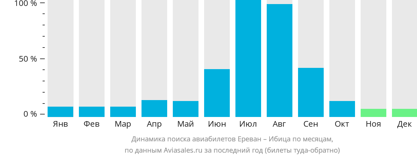 Динамика поиска авиабилетов из Еревана на Ибицу по месяцам
